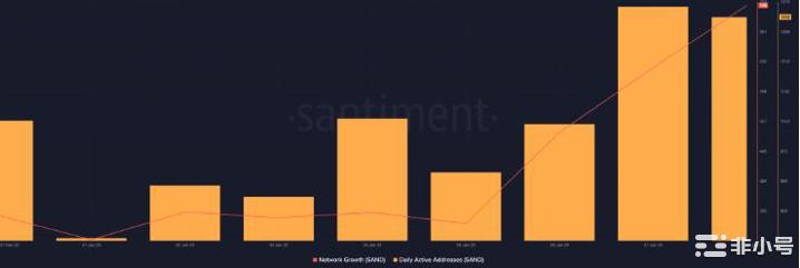 随着Sandbox呈现混合信号SAND持有者将何去何从？