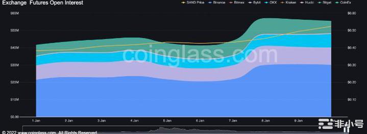 随着Sandbox呈现混合信号SAND持有者将何去何从？