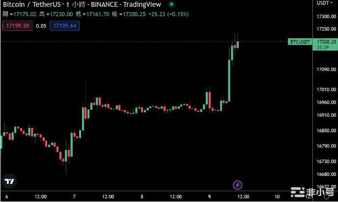 比特币冲破1.7万创3周新高接下来呢？