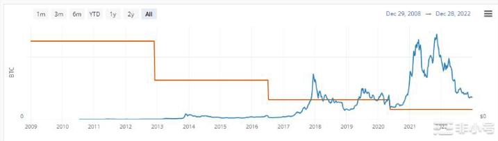 尽管2022年发生重大事件但比特币基本面保持不变