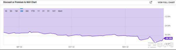 为什么GBTC会出现历史上最大的负溢价？灰度究竟有没有事？  在加密货币方面，2022 年非常迷人。