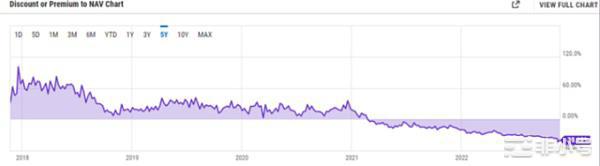 为什么GBTC会出现历史上最大的负溢价？灰度究竟有没有事？在加密货币方面2022年非常迷人
