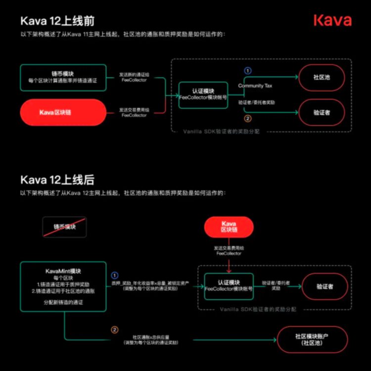 Kava12主网即将上线一文读懂新模块x/kavamint