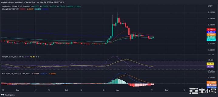 狗狗币正在为潜在的牛市做准备！DOGE价格接下来可以飞多高