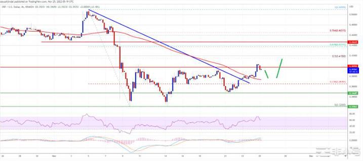 XRP有可能突破0.45美元吗？