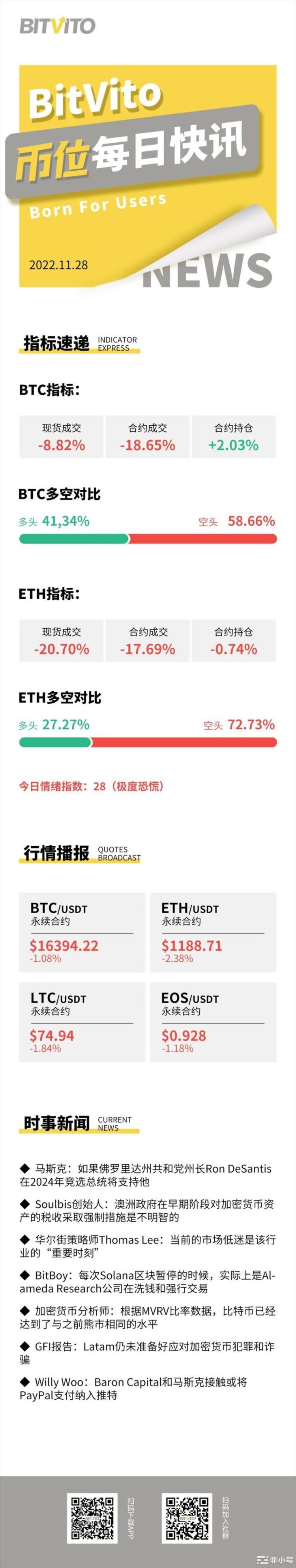 BitVito币位：Alameda有超4860万枚SOL质押