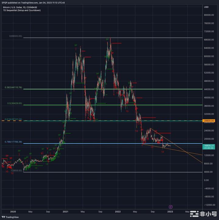 【崛起社区】比特币（BTC）和以太坊可能在2023年飙升