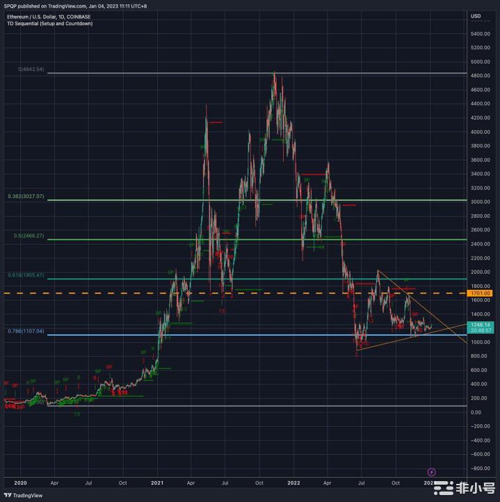 【崛起社区】比特币（BTC）和以太坊可能在2023年飙升