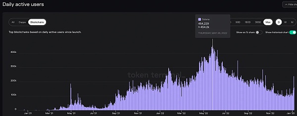 链上数据分析：深陷泥潭的Solana能否「绝处逢生」？