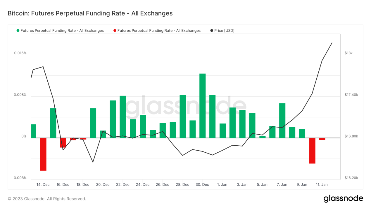 ForesightVenturesWeeklyBrief：通胀数据符合预期加密市场持续反弹