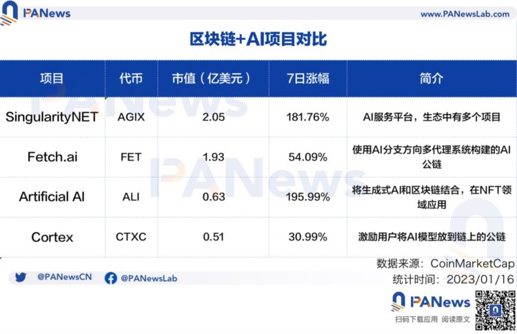 微软投资OpenAI？一文速览「区块链 AI」相关项目