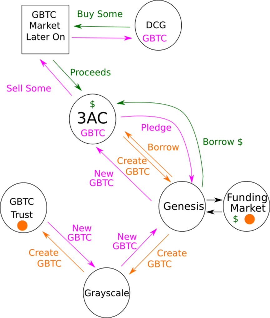 ArthurHayes：万字详析GenesisDCGGrayscale事件