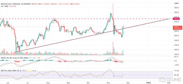 BNB价格需要保持这些水平才能在2022年收盘价超过500刀