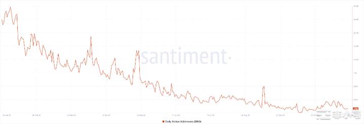 BNB价格需要保持这些水平才能在2022年收盘价超过500刀