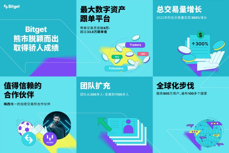 FTX陨落后Bitget市场份额增幅最高