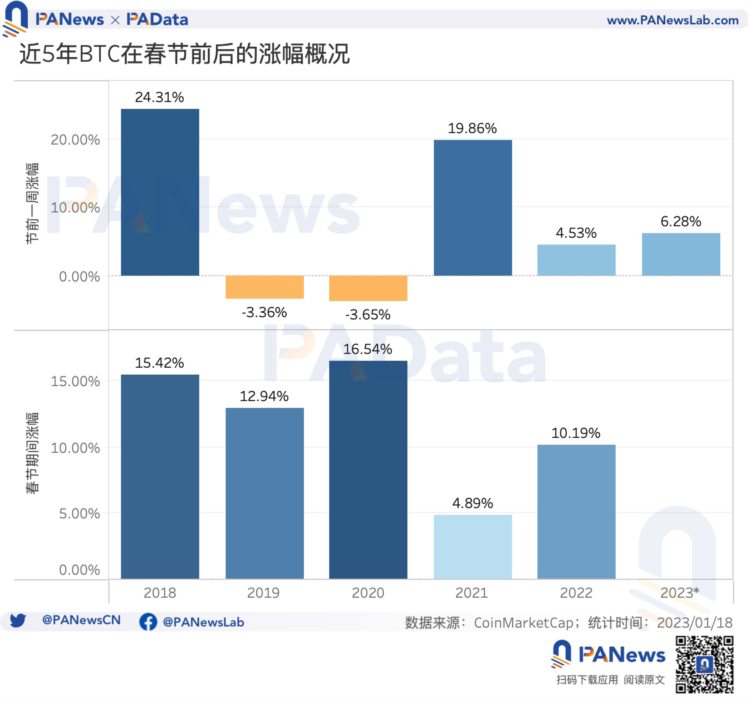 从历史数据看，BTC在春节期间是否会有「红包行情」？