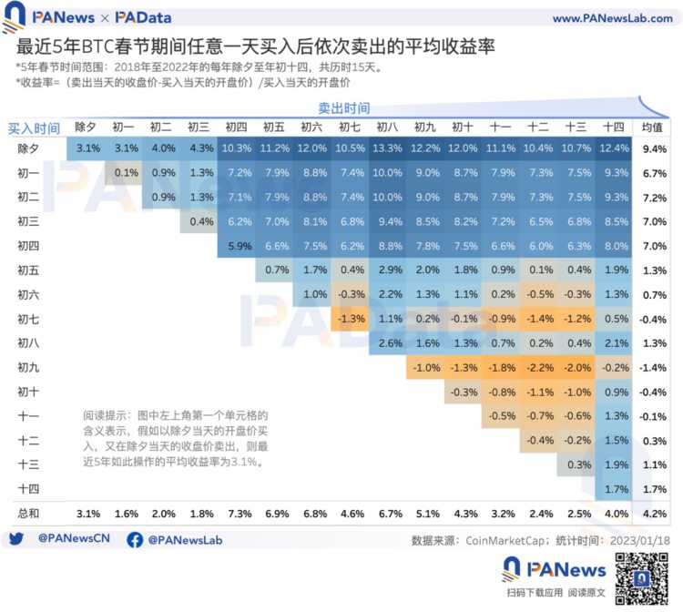 从历史数据看BTC在春节期间是否会有「红包行情」？