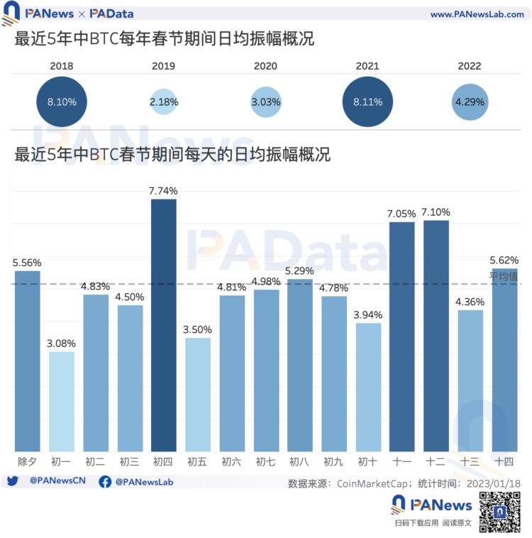 从历史数据看BTC在春节期间是否会有「红包行情」？