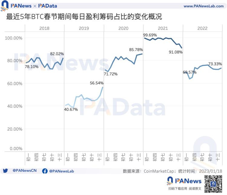 从历史数据看BTC在春节期间是否会有「红包行情」？