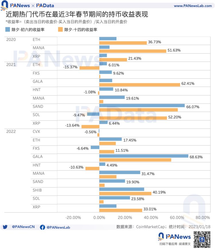 从历史数据看BTC在春节期间是否会有「红包行情」？