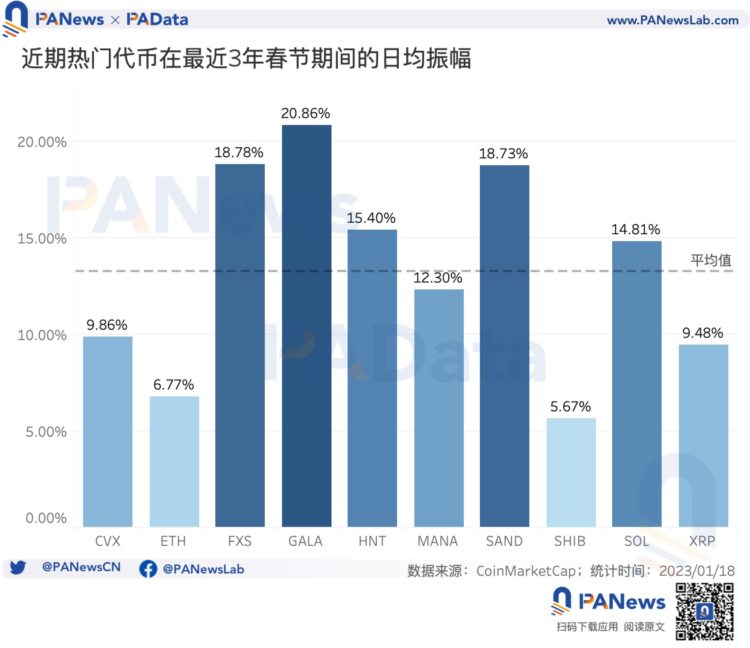 从历史数据看BTC在春节期间是否会有「红包行情」？