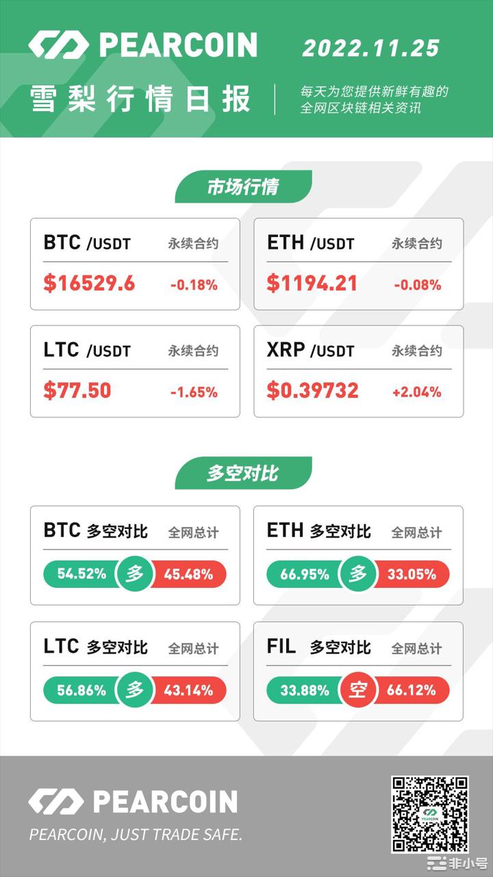 Pearcoin：Solana因FTX破产损失超1.8亿美元