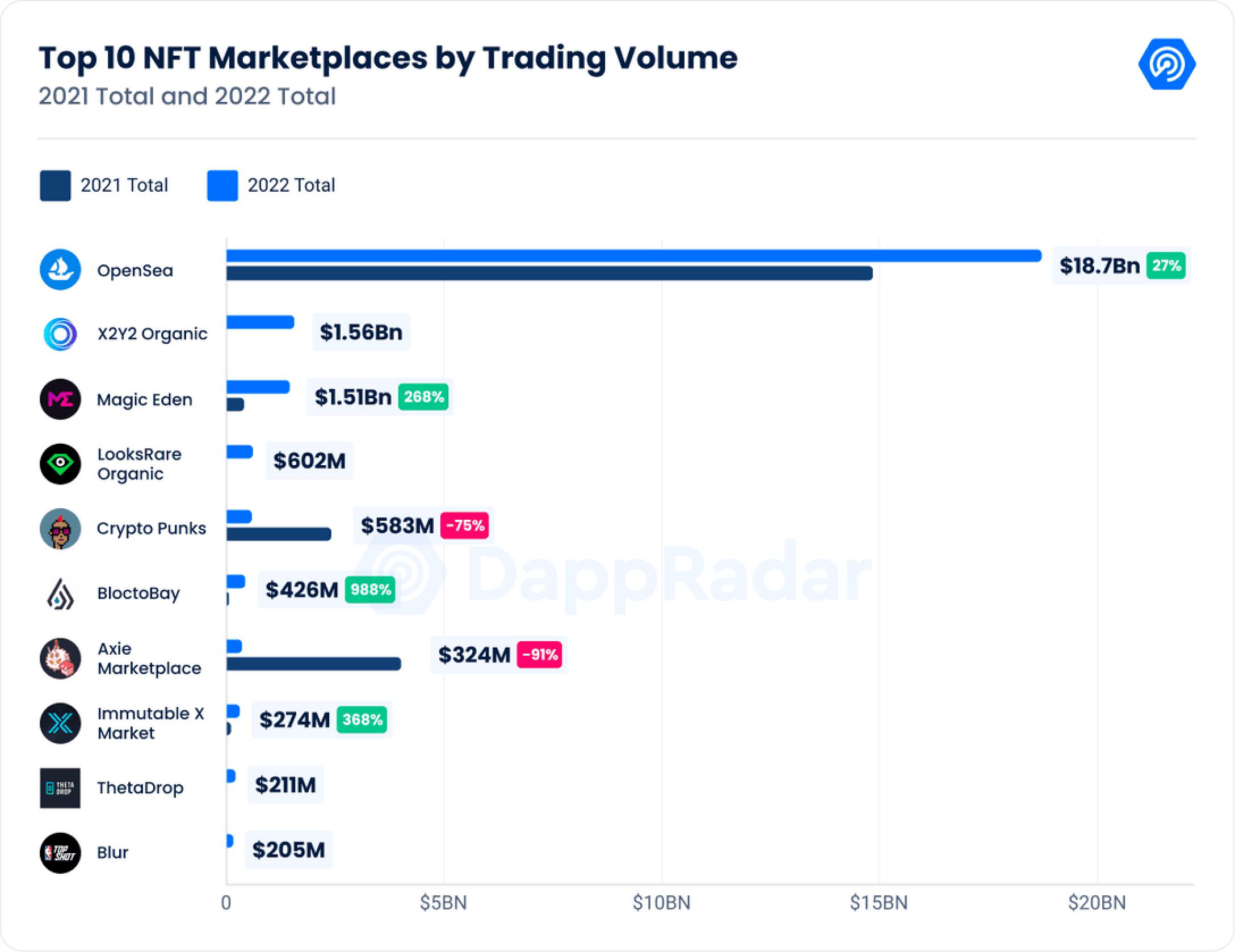 DappRadar《2022年Dapp行业报告》十大要点提炼