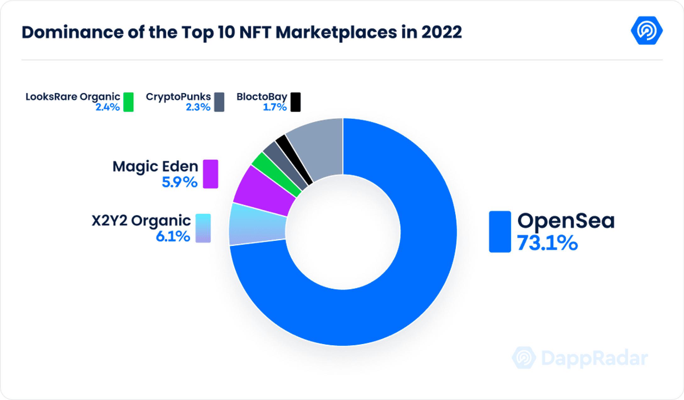 DappRadar《2022年Dapp行业报告》十大要点提炼