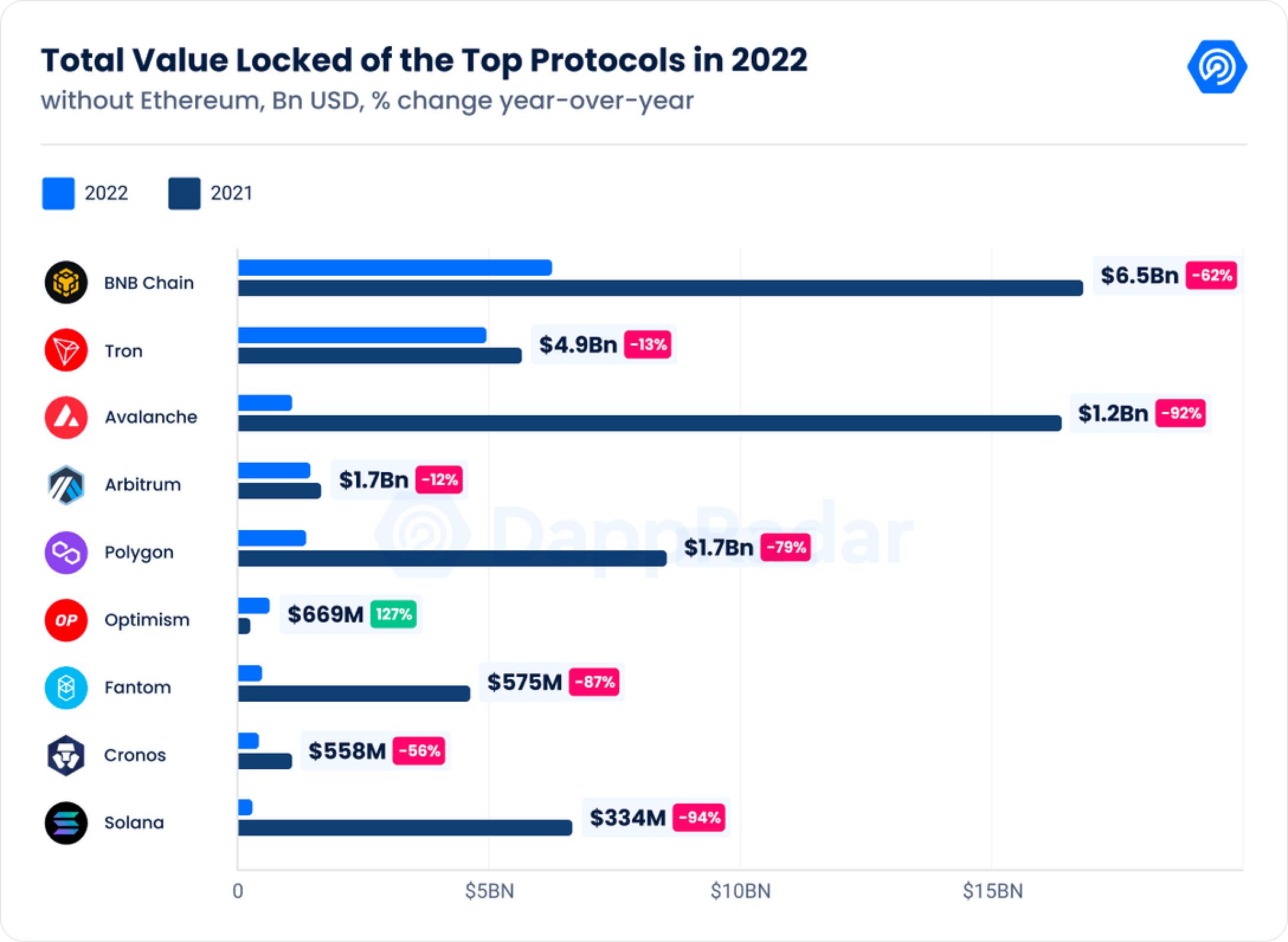 DappRadar《2022年Dapp行业报告》十大要点提炼