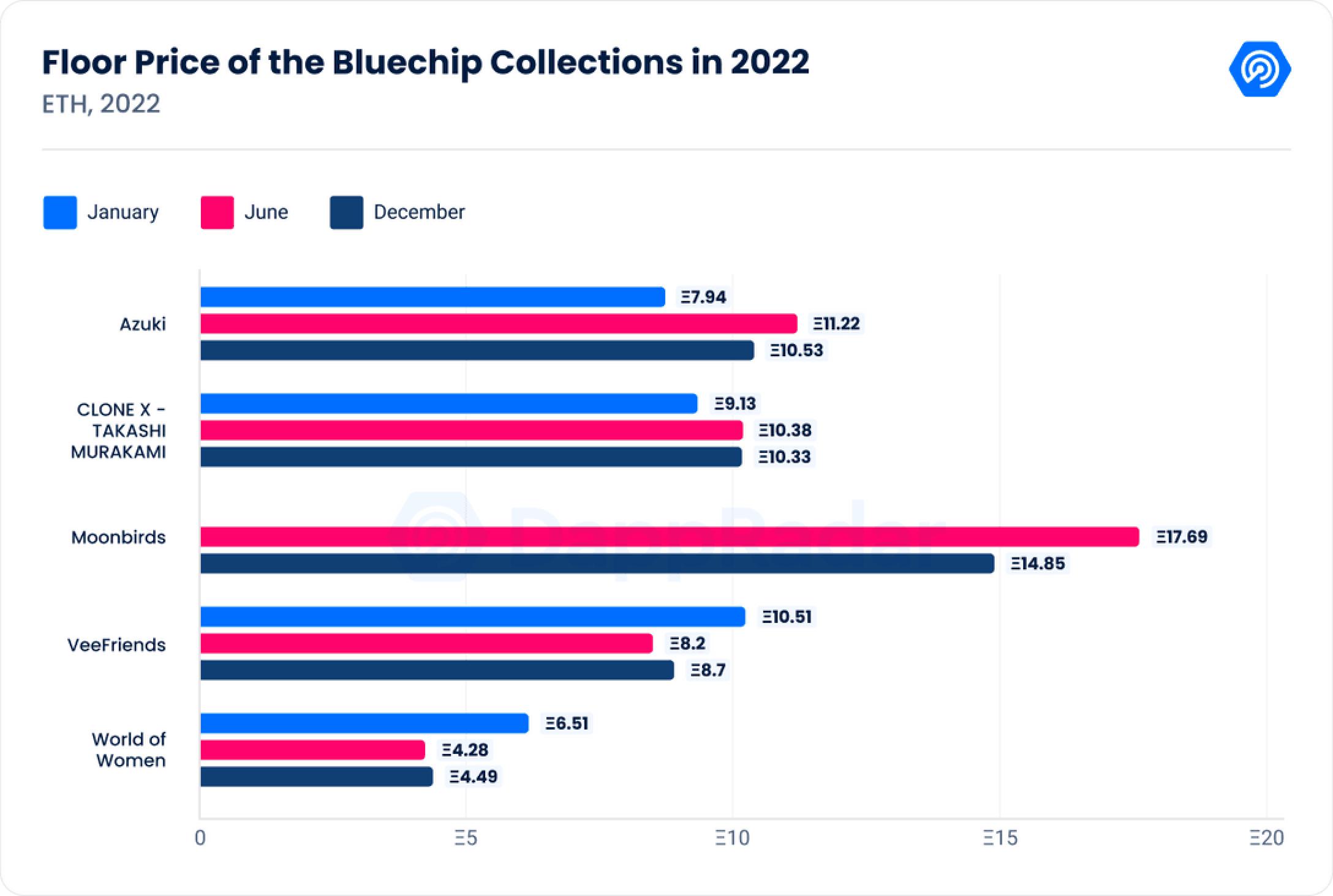 DappRadar《2022年Dapp行业报告》十大要点提炼