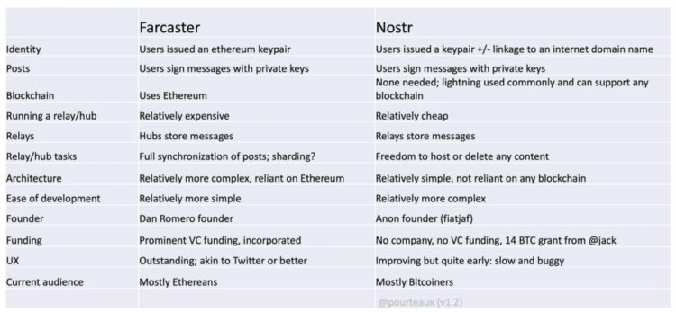 一文对比去中心化社交协议Nostr和Farcaster