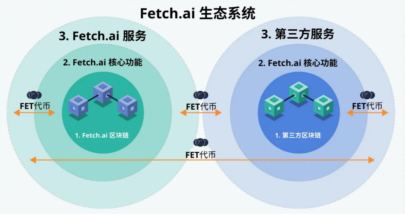 从AI基础设施到应用场景哪些Web3项目值得关注？