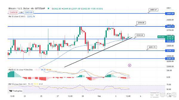 BTC交易量飙升至400亿美元下一步该如何发展？