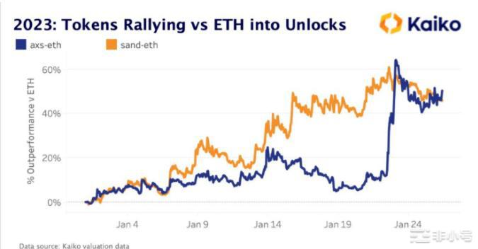 「暴跌催化剂」？AXS、SAND、DYDX 解锁案例分析