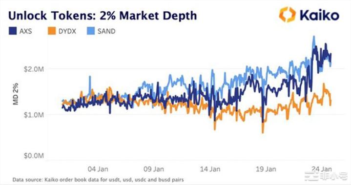 代币解锁即暴跌？AXSSANDDYDX代币解锁案例分析