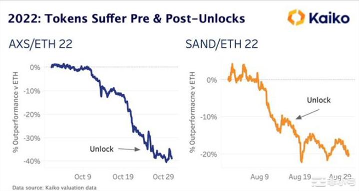 代币解锁即暴跌？AXSSANDDYDX代币解锁案例分析