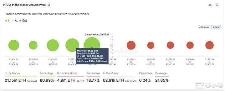 在这个范围内以太坊(ETH)看到了强劲的需求