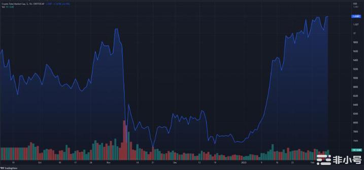 宝贝狗狗币在过去7天内增长了124%下一件大事？