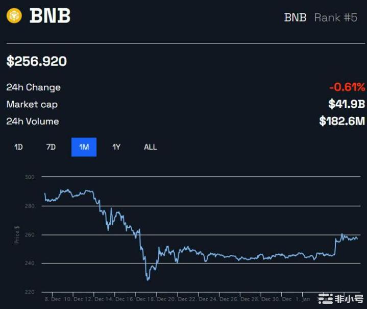 尽管FUDBNB价格本周仍上涨7%崛起能否继续？