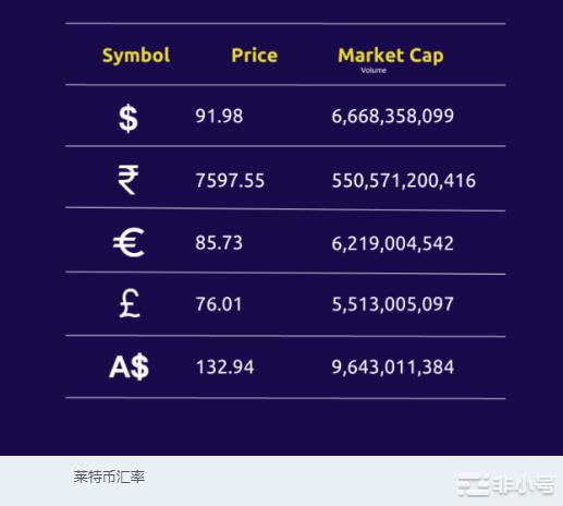 LTC价格今年会达到新的高度吗？