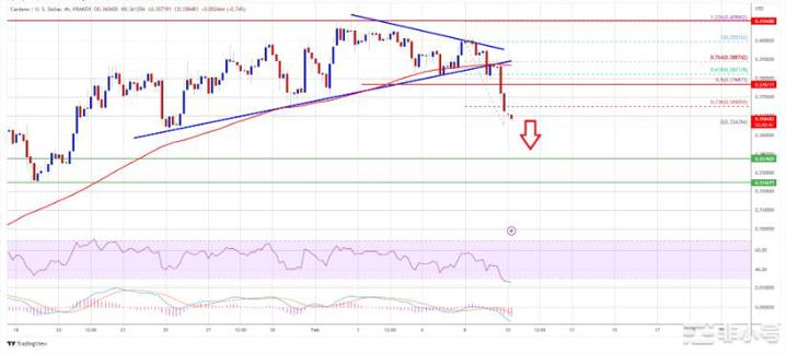 卡尔达诺(ADA)价格下跌6%但这个关键支撑是关键