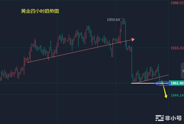 小冯：以太坊回调关注1500支撑黄金破位1860将加速下行