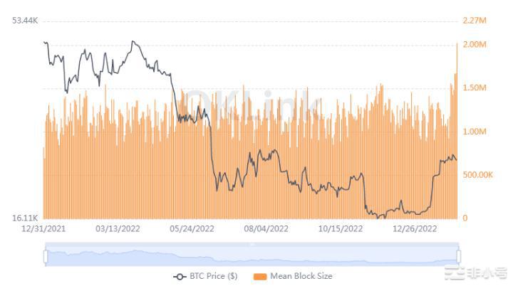 比特币活动跃升三年高位BTC价格接下来会是3万美元吗？