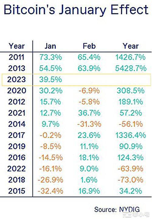 ‏市场再现一月效应上一次是2013年当年BTC上涨54倍‏