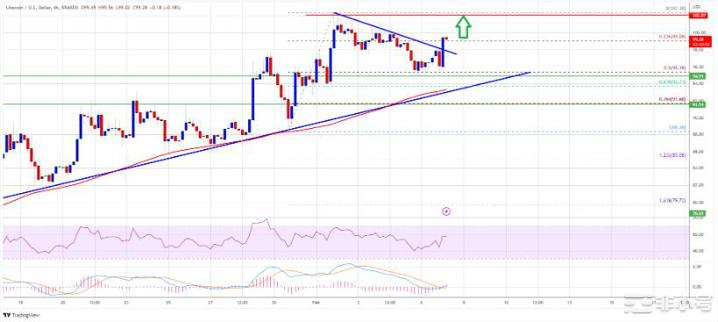 莱特币价格预测：多头目标强劲上涨至100美元以上
