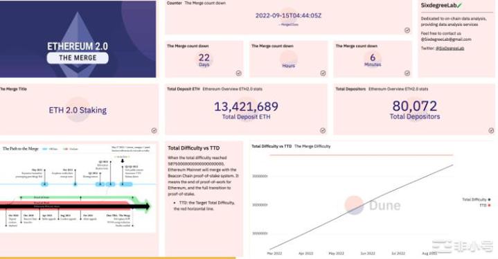 以太坊合并进展，五个Dune Analytics数据面板分享