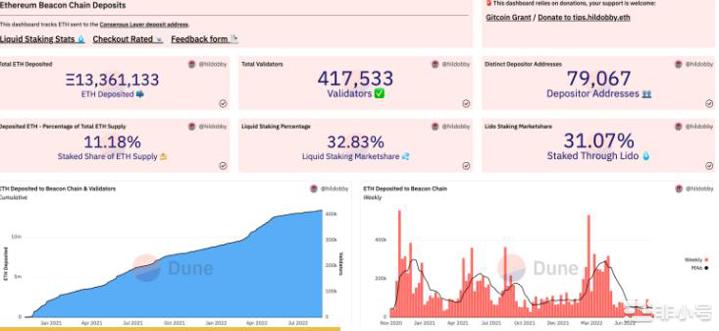 以太坊合并进展五个DuneAnalytics数据面板分享