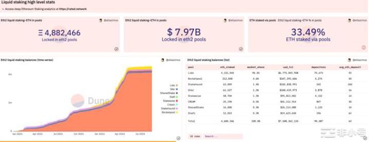 以太坊合并进展五个DuneAnalytics数据面板分享