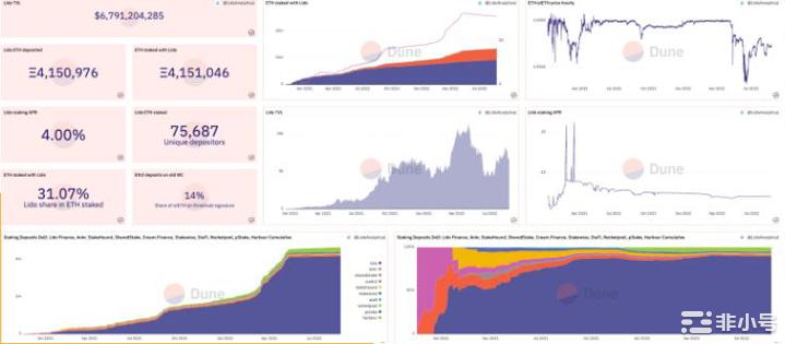 以太坊合并进展五个DuneAnalytics数据面板分享