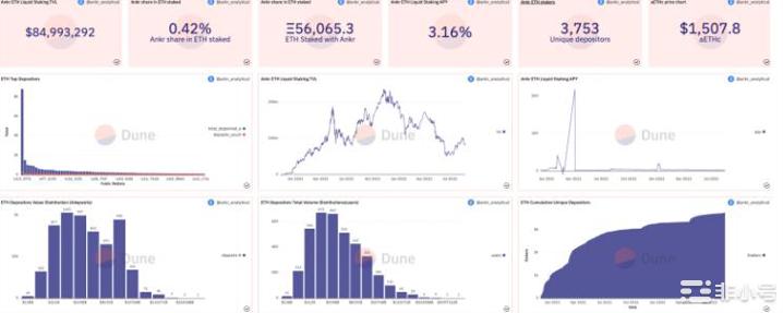 以太坊合并进展五个DuneAnalytics数据面板分享